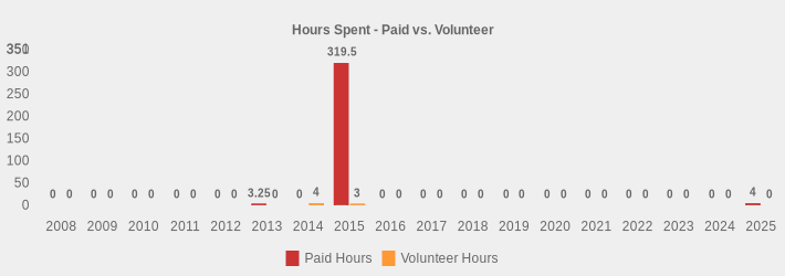 Hours Spent - Paid vs. Volunteer (Paid Hours:2008=0,2009=0,2010=0,2011=0,2012=0,2013=3.25,2014=0,2015=319.5,2016=0,2017=0,2018=0,2019=0,2020=0,2021=0,2022=0,2023=0,2024=0,2025=4|Volunteer Hours:2008=0,2009=0,2010=0,2011=0,2012=0,2013=0,2014=4,2015=3,2016=0,2017=0,2018=0,2019=0,2020=0,2021=0,2022=0,2023=0,2024=0,2025=0|)
